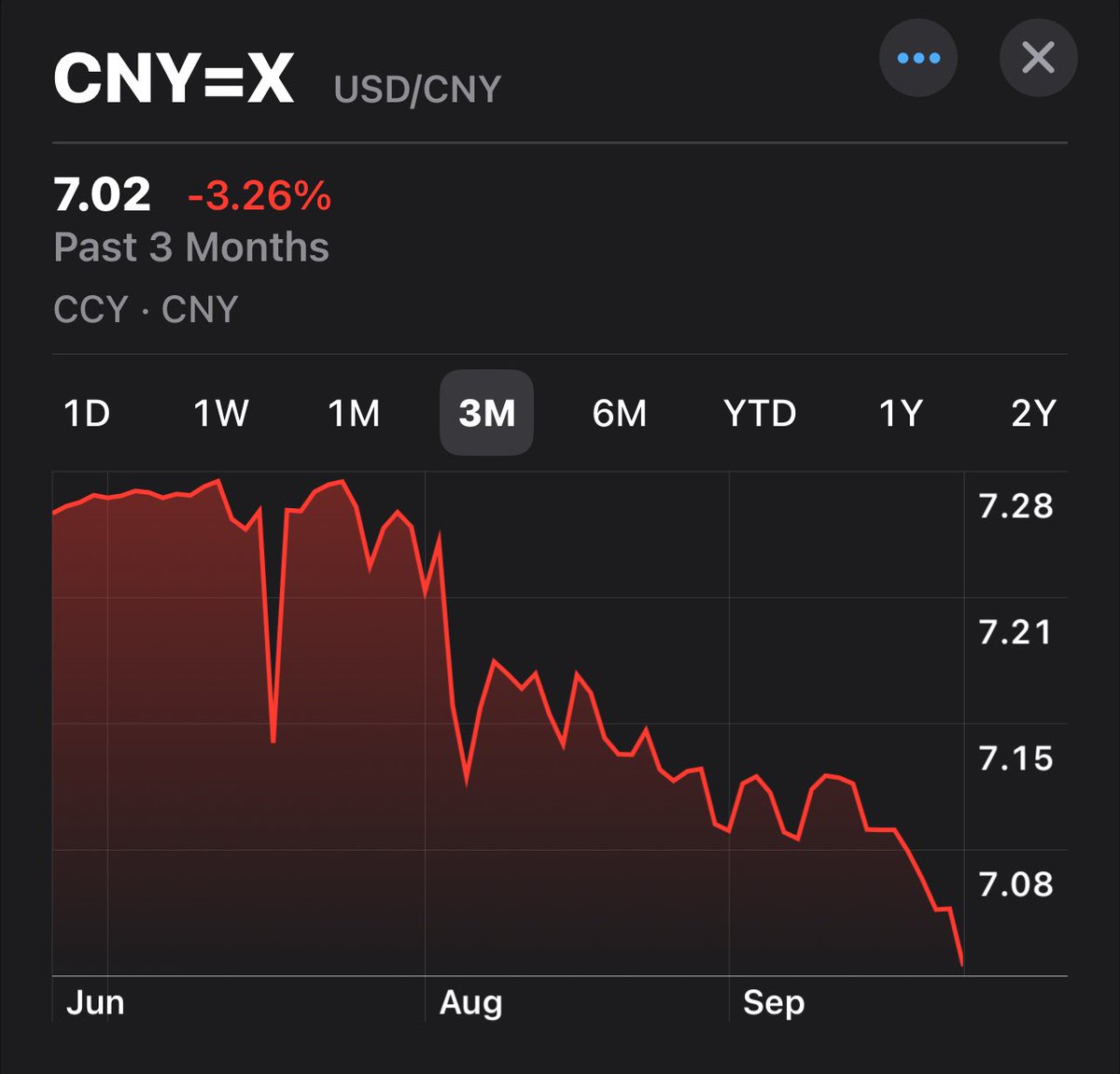 When the Chinese yuan weakened against the US dollar, anti-China loonies  were shouting that it was a sign of collapsing economy. Now, the yuan has  strengthened significantly over the last three months,