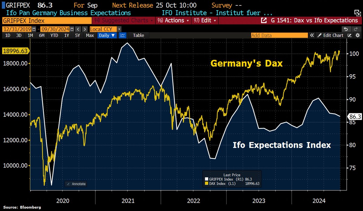 Good Morning from Germany where benchmark index Dax has disconnected from  German business expectations. While the Dax is near its all-time high, the  Ifo expectations index is trading ~20% below its previous