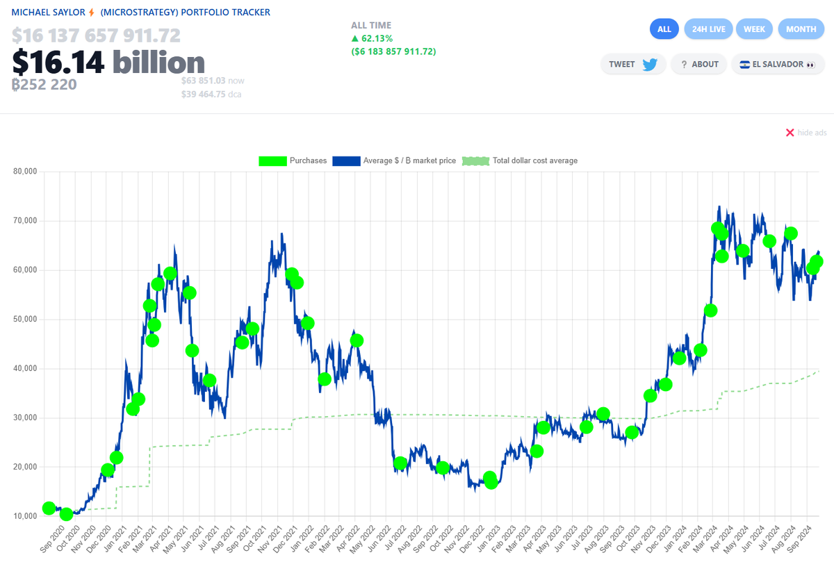 Michael Saylor now $6.1 BILLION dollar in profit on their #Bitcoin  investment strategy!