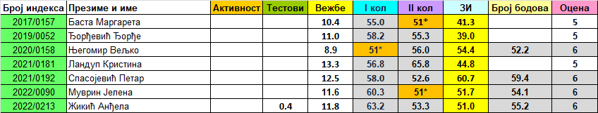 DZMijin's tweet photo. Rezultati ZI iz OH2 (oktobarski rok 2 2024.). Upis ocene/uvid u rad, 25.9.2024 u 12h ili u terminima konsultacija. https://t.co/jPCQKhgcrt