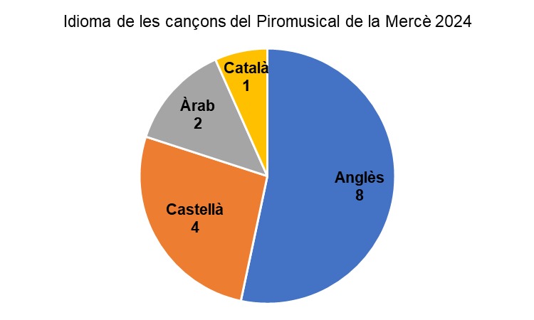 Així es va arraconant sibilinament una llengua, situant-la en la teva festa major per darrera de l'anglès, el castellà i l'àrab... Si no  tinguéssim l'exemple del que han fet els Socialistes al País Valencià podríem pensar que és un descuit puntual. No ho és. Estem avisats.