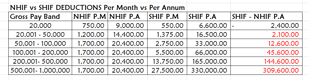 kaybe_kb's tweet photo. Did you know that SHIF is more expensive than the commercial medical insurance in the market? 
What's so wrong with NHIF that we can't improve on it?
What study was done to show that NHIF can't be improved bt done away with!?
Do we NEED to spend 104B on a new system!?
#RejectSHIF https://t.co/HsdgXmpAus