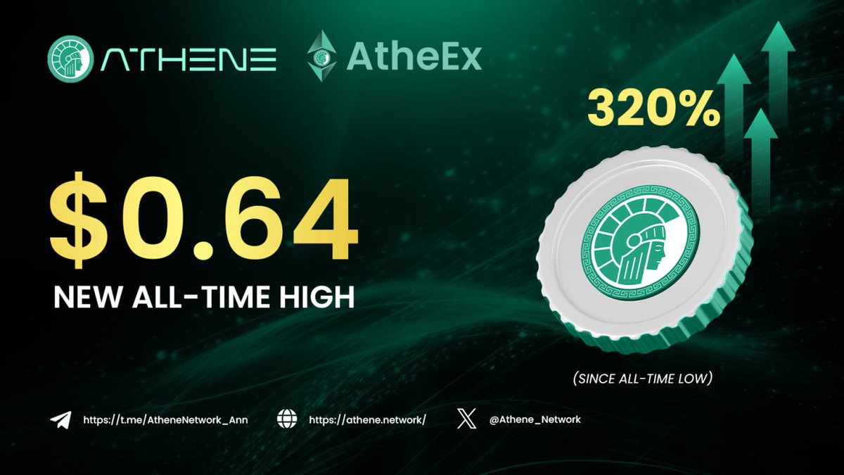 Athene_Network's tweet photo. ⚡ ATH Token Reached A New All-Time High of $0.64

🚀 The ATH token has made a remarkable leap to $0.64 on AtheEx (as of September 25th), sitting at 320% of its all-time low price ($0.2). This is a powerful indicator of the growing interest and trust within our community.

👑 This surge reflects the collective confidence in Athene’s future, driven by the trust and support of our vibrant community. The journey ahead is bright, and the value of ATH continues to prove that we’re heading in the right direction.

📌 Note: From October 5, you can deposit ATH to AtheEx

💰 Keep an eye out - this could be your life-changing opportunity!

Related News: https://t.co/WH3BhPVpXV