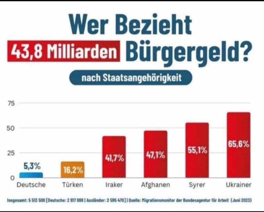 Willkommen im besten Deutschland aller Zeiten... Ich Frage mich warum ich jeden Tag aufstehe und 8 h auf Arbeit gehe... Damit ich steuern zahle und andere sich dafür die Nudeln lang ziehen... Ich hasse diese Woche Ungerechtigkeit...