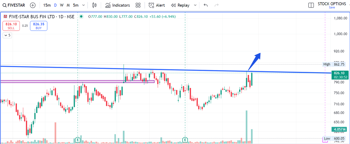 Tradinglord12's tweet photo. #multibaggers 
GOING TO GIVE A MASSIVE BREAKOUT 
Stock name- #FiveStar 
ENTRY -830
target-910/1020/1200++
#stockmarketsindia   #StockAlert    #bigorder #SwingTrading  #Multibagger   #StocksToBuy #BreakoutStocks  #investing   #stockinvesting   #investingtips  #stocks #StocksToBuy https://t.co/qWfkBHVHJO