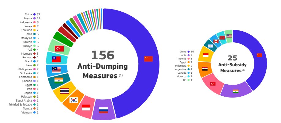 182 handelsbeschermingsmaatregelen waren ingevoerd in 2023. In vergelijking met dit eind 2018 is dit een stijging van 40 procent op vijf jaar.

Handelsmaatregelen zijn soms een noodzakelijk kwaad, maar moeten ook gepaard gaan met nieuwe handelsmogelijkheden bij andere partners.