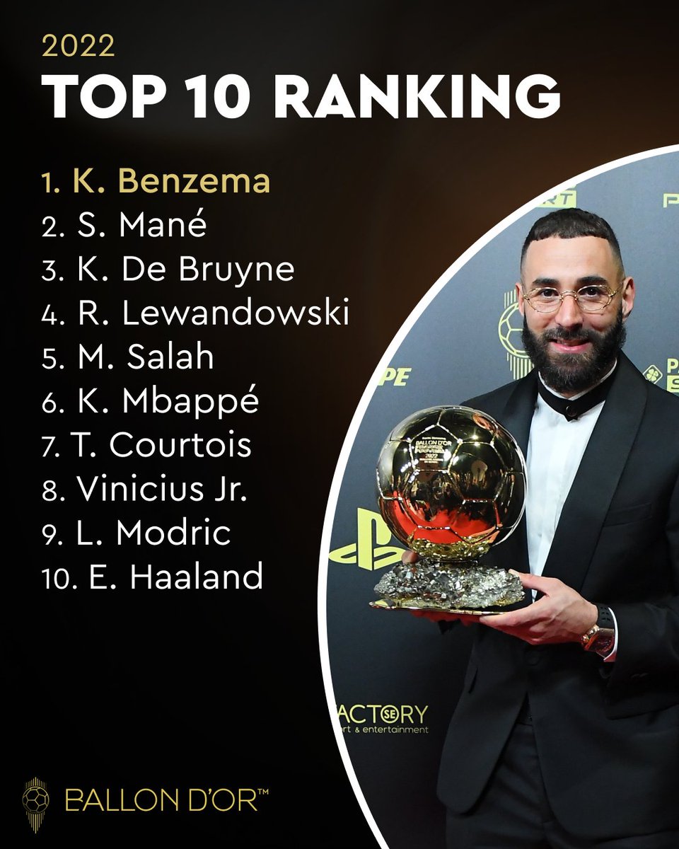ballondor's tweet photo. Karim Benzema and the top 10 of the 2022 Ballon d'Or! ✨🌕

#ballondor https://t.co/nZa4s4Wk5L
