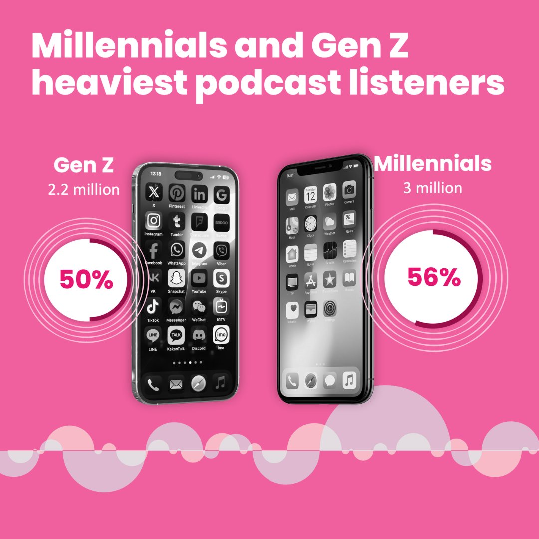 KellieRiordan's tweet photo. PODPOLL 24 is out! Australia's most comprehensive #podcast insights survey delves into preferred genres, number of eps consumed, &amp; preferred platforms. The groups that over-index on listening are Gen Z and Millennials. More than half of Austs aged 15-34 are listening to #podcasts https://t.co/bwUA4yqWRA