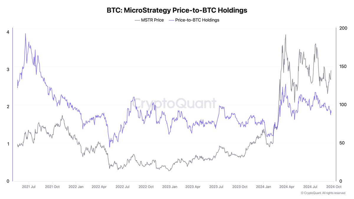 saylor has proven that #Bitcoin is the best strategic asset for publicly  traded companies. Bitcoin gained 237% over two years, while MicroStrategy  surged 669%. Both fell similarly during the bear market, but