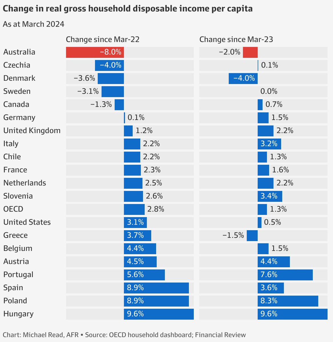 sevasek's tweet image. It's not enough to "lower" the inflation. You gotta turn this ship around cos we're sinking #auspol #inflation #hiddentax