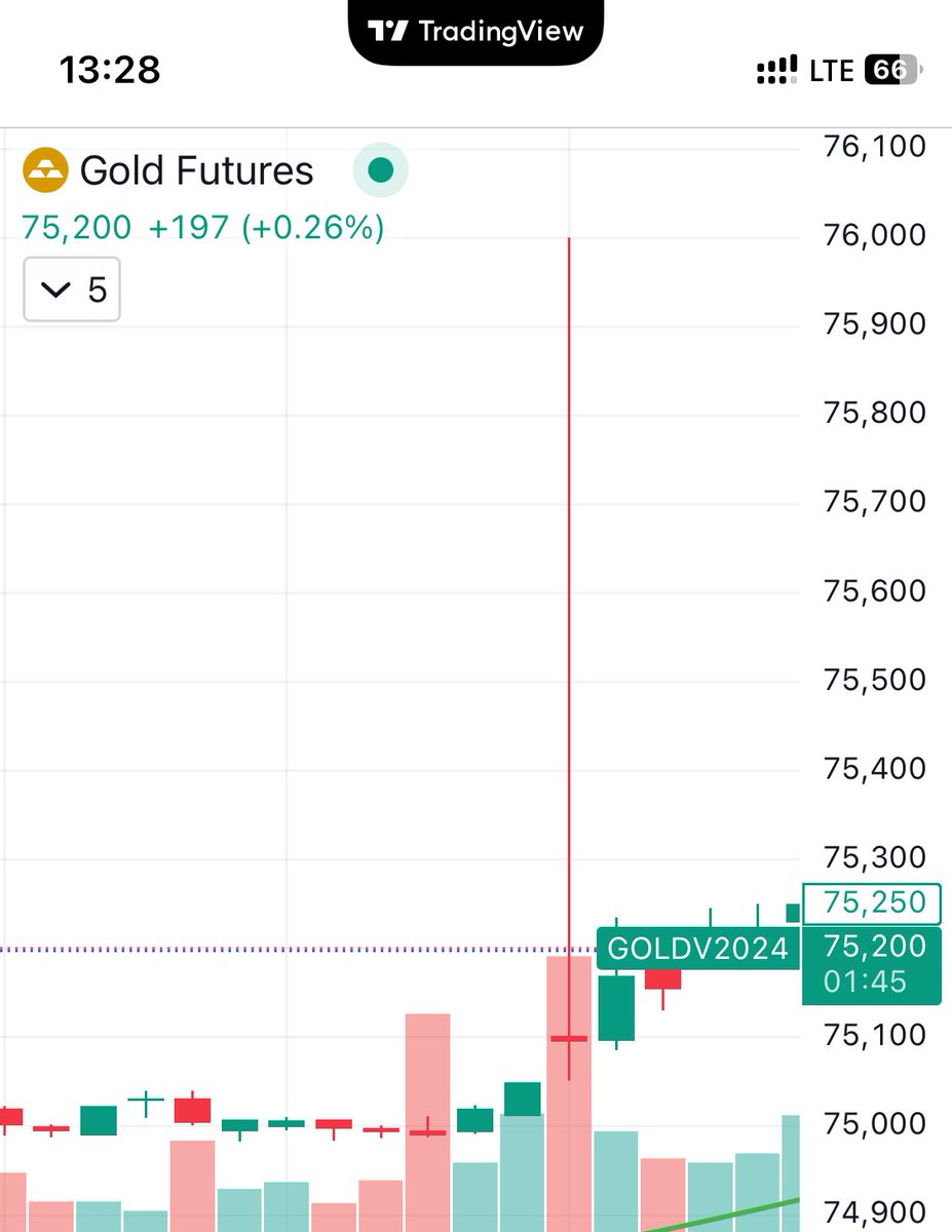 Injections aint limited to index these days. Look at Gold 5m chart first candle of the day.