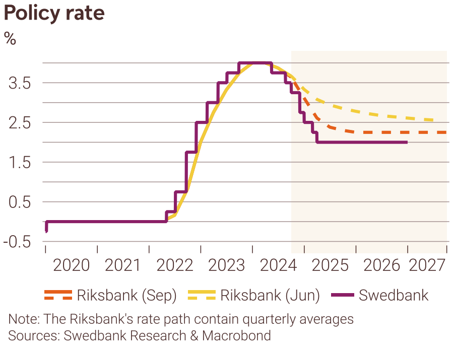 SwedbankMakro's tweet photo. 🇸🇪Riksbank strikes dovish again
🔸Rate path signals likelihood for bigger steps ahead. Neutral rate estimated at 2.25%
🔸We change our call and now see a 50 bps cut in November

Read more here: https://t.co/7OorXw8OFY https://t.co/j4VB7YrY1I