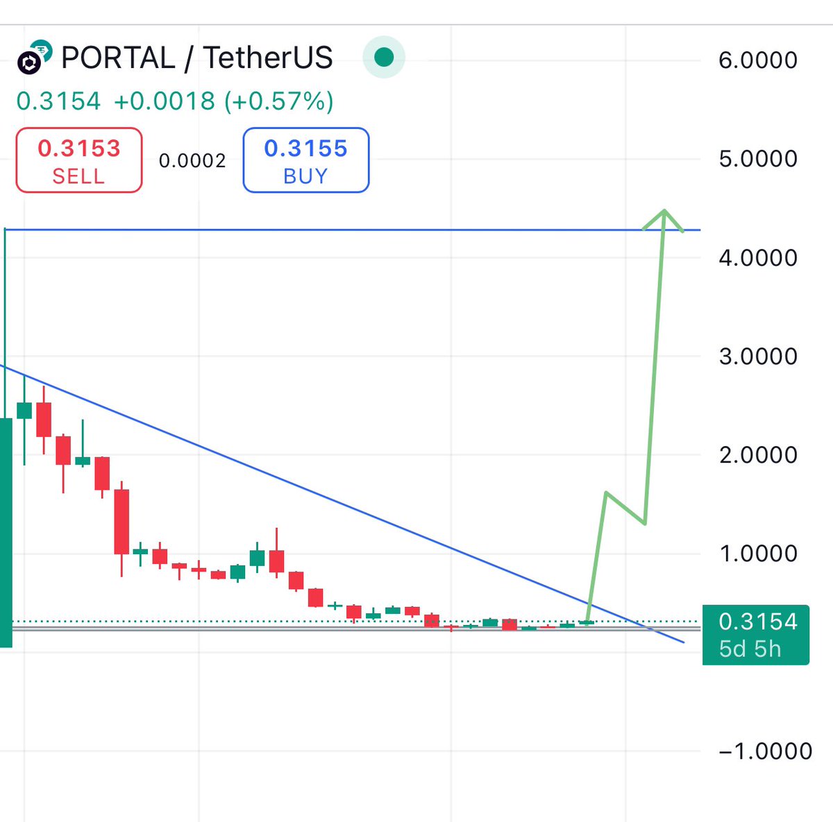 $PORTAL didn’t pump yet after listed on Binance