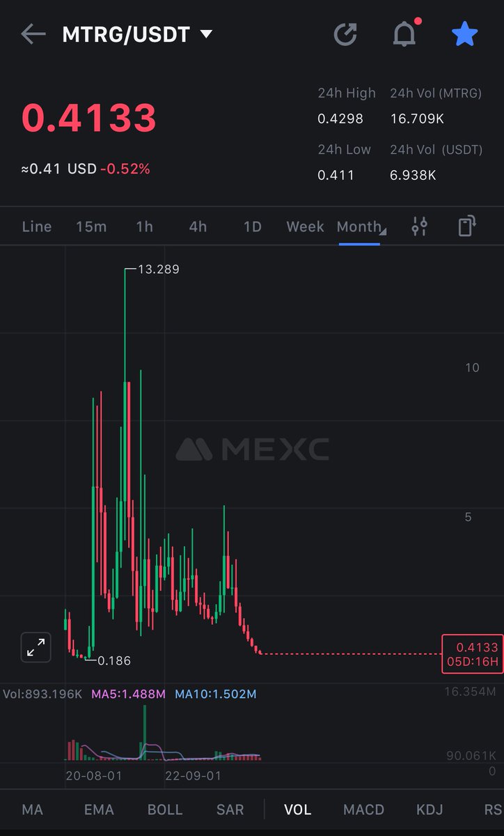 madak0x's tweet image. $MTRG || @Meter_IO 

Top: 13$ 
Now: 0,41$ 

Means 31x from here! 💣💥

You missed $Tatsu at 3-4$, don't miss this one as well.