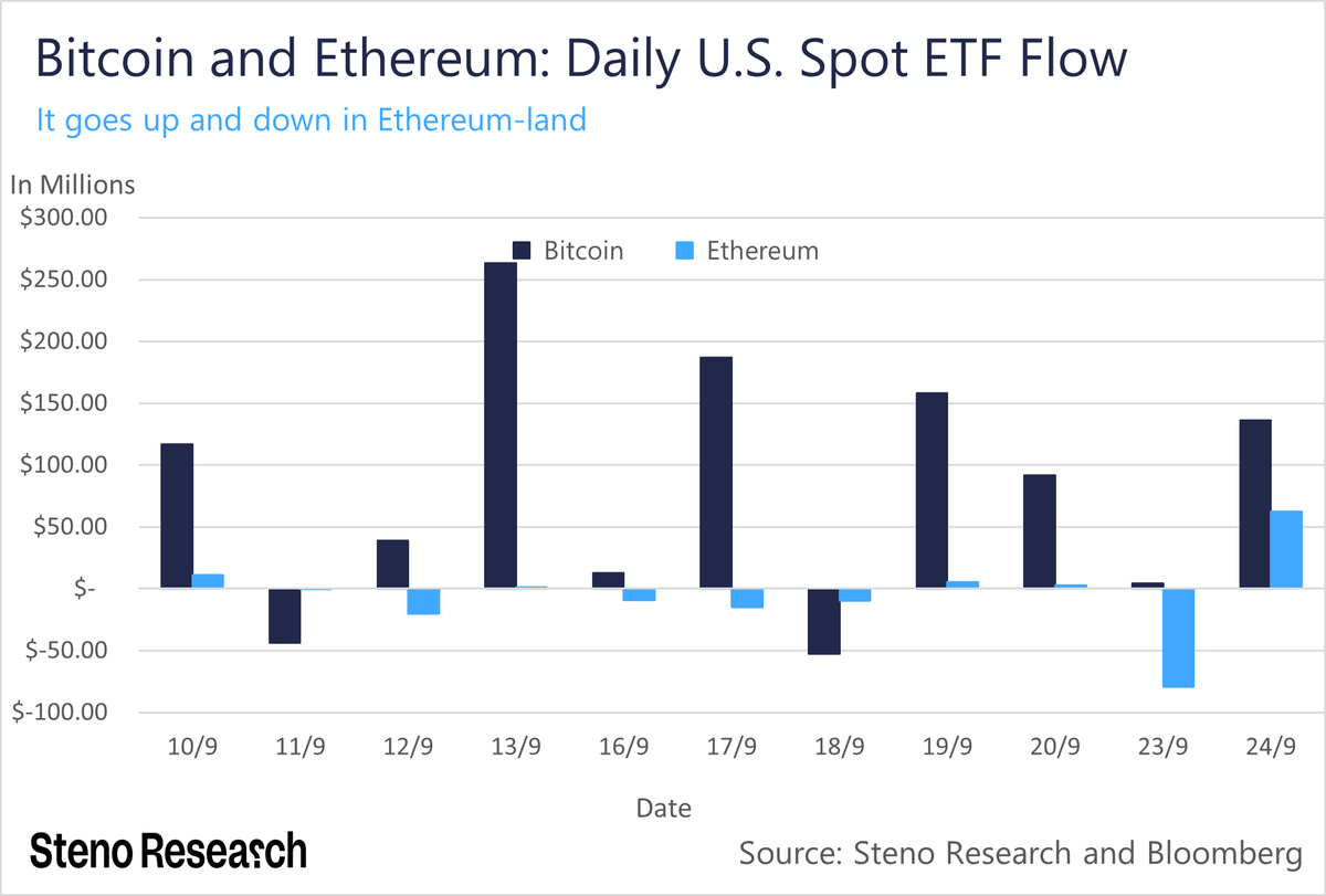 It goes up and down in Ethereum-land. On Monday, U.S. Ethereum spot ETFs  saw a net outflow of $79.3 million, which turned into an inflow of $62.5  million yesterday. Both days were