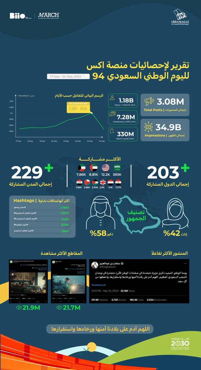 نُسطِّر معًا قصة نجاحٍ ملهمة، بالإعلام الرقمي نظل رافداً للتنمية، وشبابنا هم قادة المستقبل.
#اليوم_الوطني_السعودي_94 🇸🇦