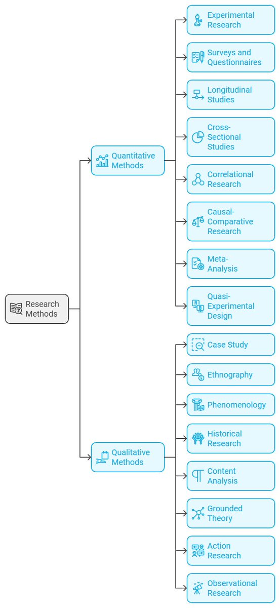 Faheem Ullah (@faheem_uh) on Twitter photo PhD Students - What are the different research methods you can use?
Here is a list of 16 research methods you can use for your research.
๐๐ซ๐ข๐ฆ๐๐ซ๐ข๐ฅ๐ฒ ๐๐ฎ๐๐ง๐ญ๐ข๐ญ๐๐ญ๐ข๐ฏ๐ ๐๐๐ญ๐ก๐จ๐๐ฌ
๐. ๐๐ฑ๐ฉ๐๐ซ๐ข๐ฆ๐๐ง๐ญ๐๐ฅ ๐๐๐ฌ๐๐๐ซ๐๐ก: Manipulates variables to determine PhD Students - What are the different research methods you can use?
Here is a list of 16 research methods you can use for your research.
๐๐ซ๐ข๐ฆ๐๐ซ๐ข๐ฅ๐ฒ ๐๐ฎ๐๐ง๐ญ๐ข๐ญ๐๐ญ๐ข๐ฏ๐ ๐๐๐ญ๐ก๐จ๐๐ฌ
๐. ๐๐ฑ๐ฉ๐๐ซ๐ข๐ฆ๐๐ง๐ญ๐๐ฅ ๐๐๐ฌ๐๐๐ซ๐๐ก: Manipulates variables to determine