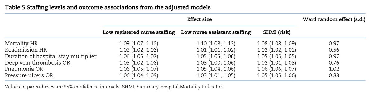 Nurse understaffing associated with adverse outcomes for surgical admissions
➡️doi.org/10.1093/bjs/zn…

This observational longitudinal study examined nurse staffing levels and their association with a variety of adverse patient outcomes for inpatient admissions to all surgical
