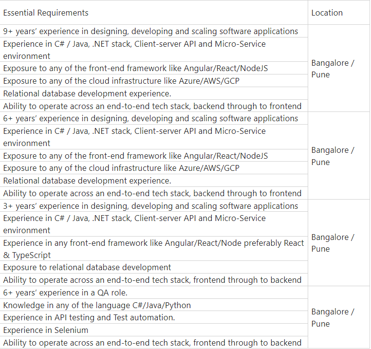 mahebodi's tweet photo. #JobAlert_Vacancy
Job openings in Bangalore, if anyone is looking for a reference for the below Openings DM. https://t.co/V1eSlgp4pZ