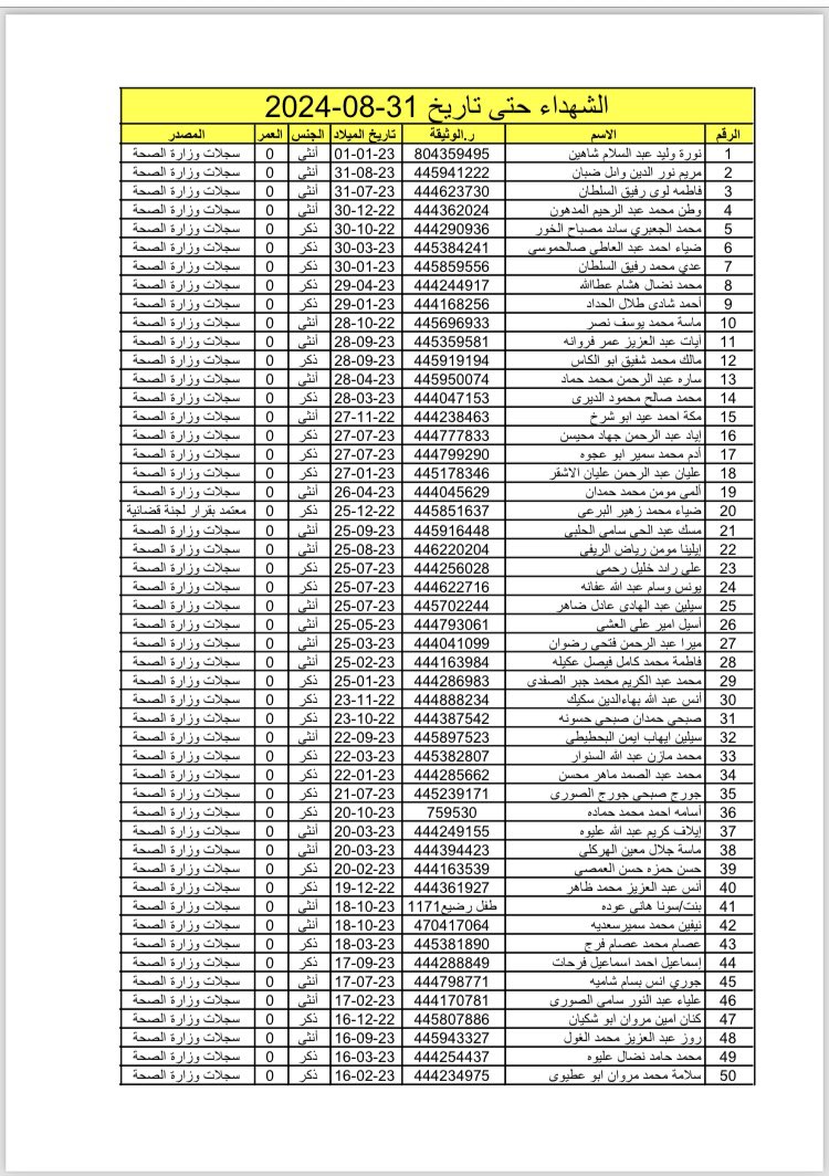 luigidaniele10's tweet photo. While at least 50 children have been killed in Lebanon, Gaza: 14 out of 650 pages of identified victims... Of children below 1 year old! 

How can this unspeakable monstrosity fail to stop every single argument in our societies, it's beyond me. https://t.co/gLrBRZBLG0
