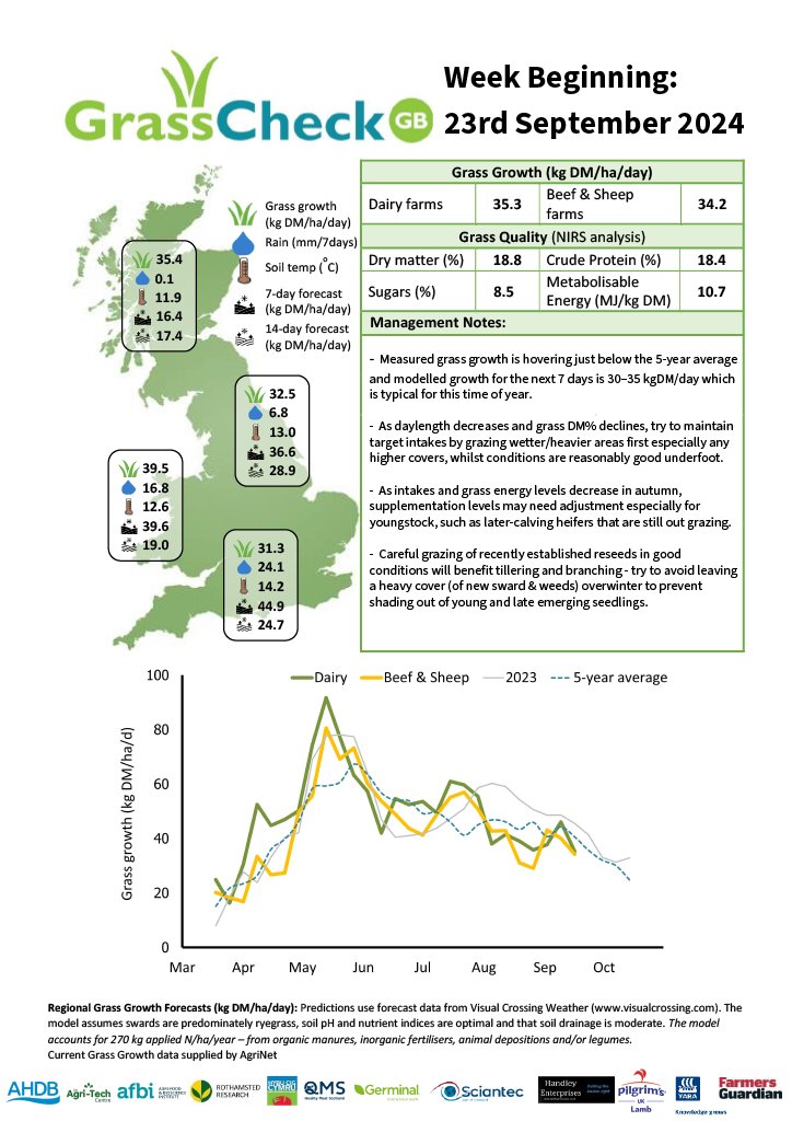 🌱 Grass growth is steady but slightly below the 5-year average, with modelled growth of 30-35 kgDM/day expected this week. As daylength and grass quality decrease, prioritize grazing wetter/heavier areas to maintain intakes. 🐄 <a href="/TheAHDB/">AHDB</a> <a href="/qmscotland/">QMS</a> <a href="/HybuCigCymru/">HCC</a> <a href="/UKAgriTech/">UK Agri-Tech Centre</a>