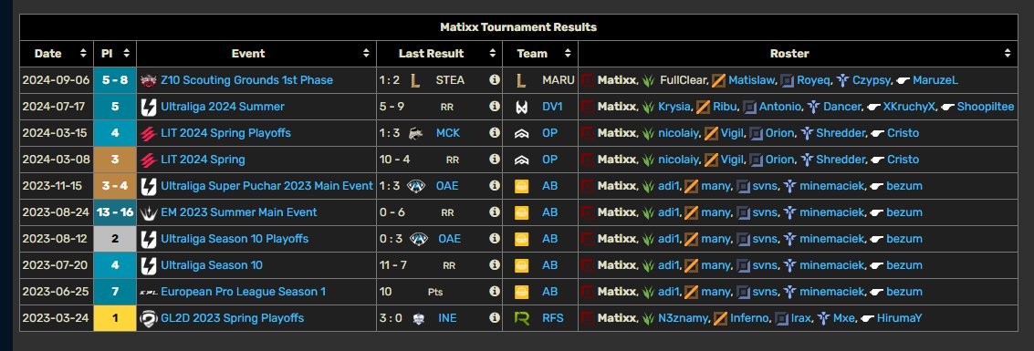 Matixx (@matixxlol) on Twitter photo Hello, after the summer split with <a href="/devils1gg/">devils.one</a>, I'm now looking for a team to represent in the upcoming year.
VOD's available upon request.
References: anyone I have worked with in the past.
For more information, you can contact me through DM or <a href="/YellOwStaRL0L/">YellOwStaR</a>
❤️&🔁appreciated Hello, after the summer split with <a href="/devils1gg/">devils.one</a>, I'm now looking for a team to represent in the upcoming year.
VOD's available upon request.
References: anyone I have worked with in the past.
For more information, you can contact me through DM or <a href="/YellOwStaRL0L/">YellOwStaR</a>
❤️&🔁appreciated