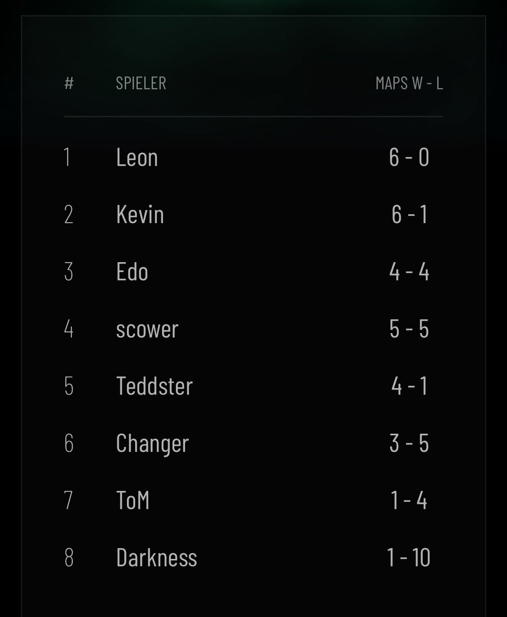 Zwei spiele, zwei Siege. So kann’s gerne weiter gehen. Auch wenn der mapverlust gegen <a href="/Wc3ToM/">ToM</a> mehr als unnötig war. Nächste Woche gibt es direkt 3 spiele für mich. Gegen Leon, Kevin und Scower. Es wird also eine entscheidende Woche.

<a href="/PlayingDucks/">Playing-Ducks e. V. 🇩🇪🦆</a> <a href="/BeingEsports/">Being Esports</a> <a href="/Back2Warcraft/">Back2Warcraft</a>