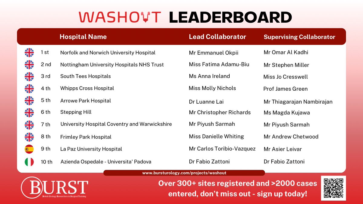We’ve hit >2000 cases for #WASHOUT 🎉

👏 Amazing work to all our sites and collaborators for this milestone! Congratulations to this week’s top ten 🏆 

🏥 Sign your site up today redcap.slms.ucl.ac.uk/surveys/?s=XCM… 

⏯️ Watch our webinar for more info and FAQs youtu.be/JVeKwfWYTqM?si…
