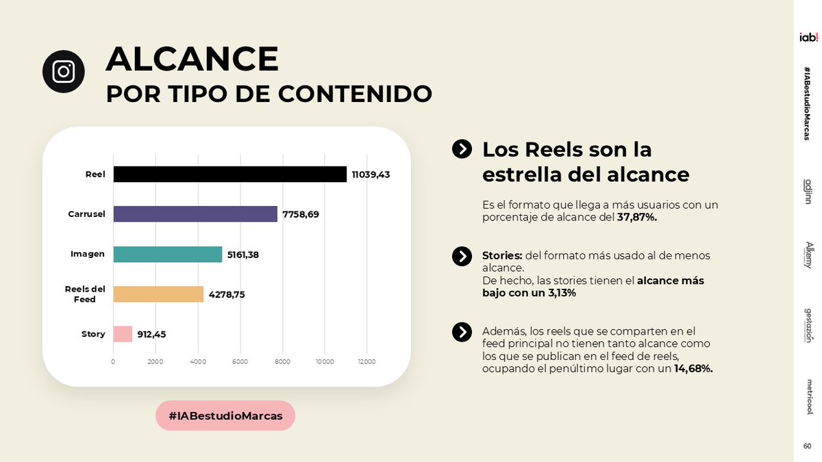 ¿Qué contenido tiene más alcance en Instagram?
🥇Reel
🥈Carrusel
🥉Imagen 

#IABestudioMarcas