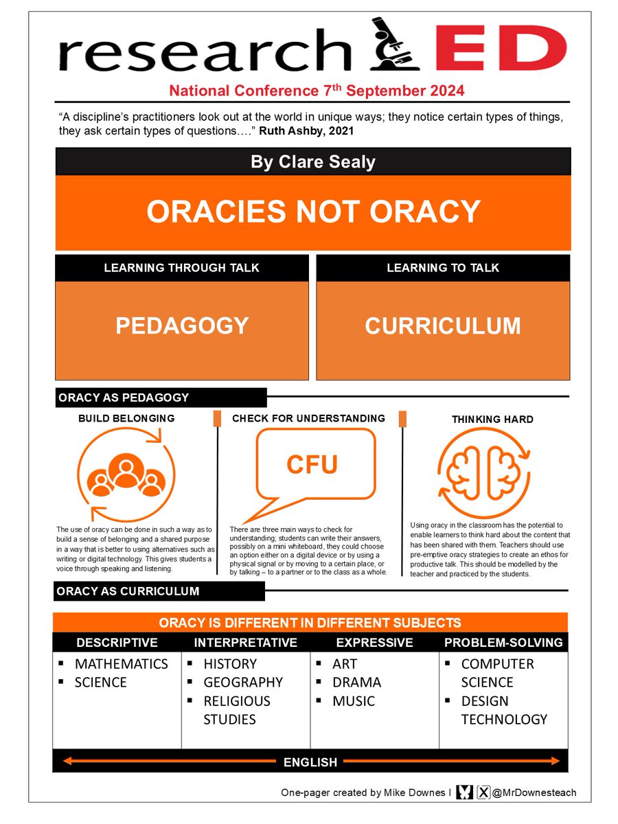 Session 5 at @researchED1was 'Oracies not Oracy’ by
<a href="/ClareSealy/">Clare Sealy</a> . The key takeaway was that it is essential to adapt and contextualise oracy strategies within subject-specific domains to ensure effective impact. RP if you would like a copy
<a href="/tombennett71/">Tom Bennett OBE</a> <a href="/hgaldinoshea/">Hélène Galdin-O'Shea</a> #rED24