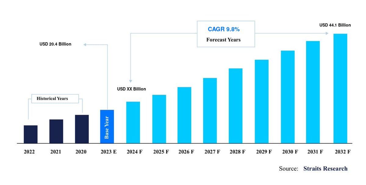 PragatiNet's tweet photo. 2024 Automotive Bearings Market Report:https://t.co/Bd6fHmGbsY

#Automotive #Bearings #Market #Marketingchampions #markets https://t.co/fA9QhudQrh