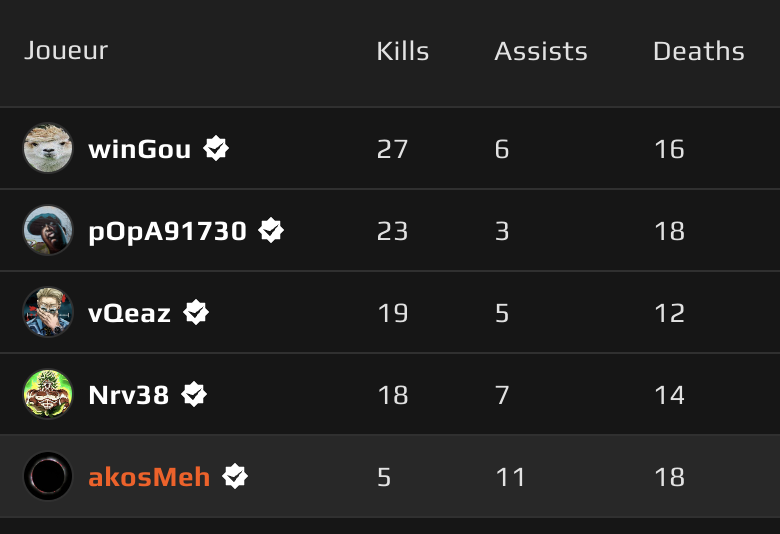 akosmeh's tweet photo. Venez sur twitch, je me fais carry.
https://t.co/gUC1dmv1JN https://t.co/b4FTcnEpDi