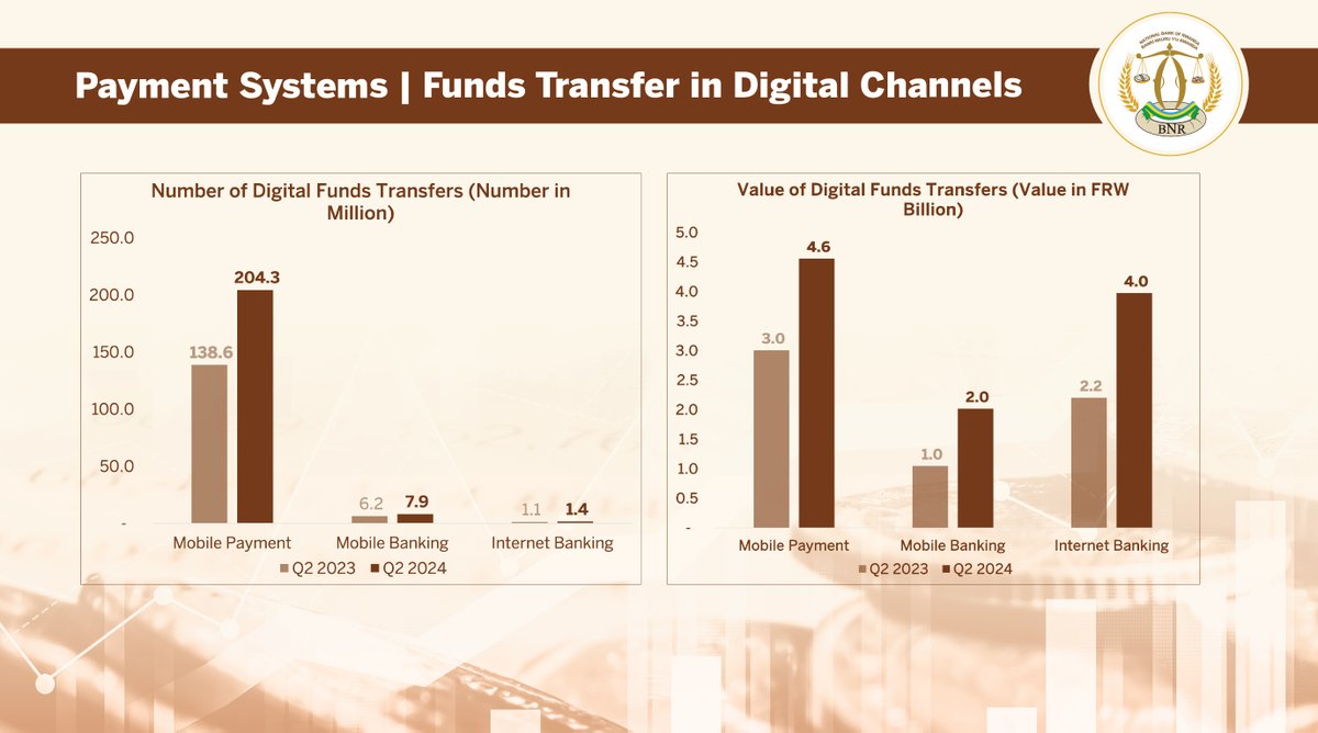CentralBankRw's tweet photo. Retail e-payments as a percentage of GDP have seen significant growth, driven by the increasing reliance on digital payment channels. Government-led initiatives promoting financial inclusion and the transition toward a cashless society have been key contributors.
#MPFSS
#BNREngage
#KnowYourCentralBank