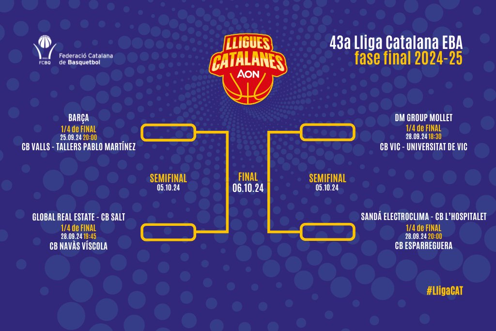 FCBQ (@fcbq) on Twitter photo #LligaCAT🏀 / Definida la fase final de la 43a Lliga Catalana AON 2024 EBA!
📢 <a href="/FCBbasket/">Barça Basket</a>, <a href="/CBValls/">Club Bàsquet Valls</a>, <a href="/cbsalt/">Club Bàsquet Salt</a>, <a href="/CBNavas/">CB Navàs</a>, <a href="/CBMollet/">Club Bàsquet Mollet</a>, <a href="/ClubBasquetVic/">Club Bàsquet Vic - UVIC UCC</a>, <a href="/cbhospitalet/">C.B. L'Hospitalet</a> i <a href="/CBEsparreguera/">CB Esparreguera</a> són els vuit protagonistes dels quarts de final de la competició.
➡️ basquetcatala.cat/noticies/10868 #LligaCAT🏀 / Definida la fase final de la 43a Lliga Catalana AON 2024 EBA!
📢 <a href="/FCBbasket/">Barça Basket</a>, <a href="/CBValls/">Club Bàsquet Valls</a>, <a href="/cbsalt/">Club Bàsquet Salt</a>, <a href="/CBNavas/">CB Navàs</a>, <a href="/CBMollet/">Club Bàsquet Mollet</a>, <a href="/ClubBasquetVic/">Club Bàsquet Vic - UVIC UCC</a>, <a href="/cbhospitalet/">C.B. L'Hospitalet</a> i <a href="/CBEsparreguera/">CB Esparreguera</a> són els vuit protagonistes dels quarts de final de la competició.
➡️ basquetcatala.cat/noticies/10868