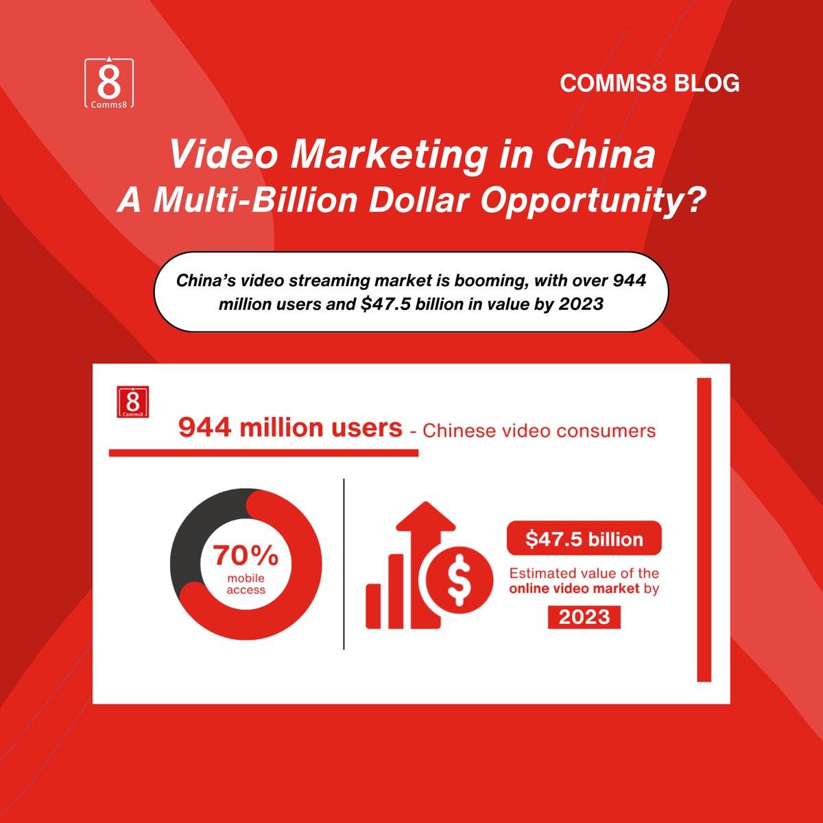 Comms8's tweet image. 🎥 Unlock the $47.5 Billion Opportunity in China’s Booming Video Streaming Market! With 944M users, discover how brands can leverage live commerce and influencer power to drive engagement and sales.

Click here to learn more: 
comms8.com/blog/china-soc…

#MarketInsights