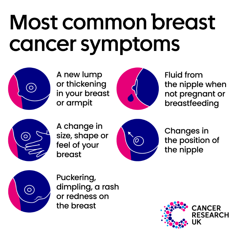 CR_UK's tweet photo. It's #BreastCancerAwarenessMonth and we're sharing the main signs and symptoms to look out for 👇

Remember, if you notice anything unusual for you, speak to your GP. It probably won't be cancer but, if it is, an early diagnosis might just save your life 💗

#BreastCancer
