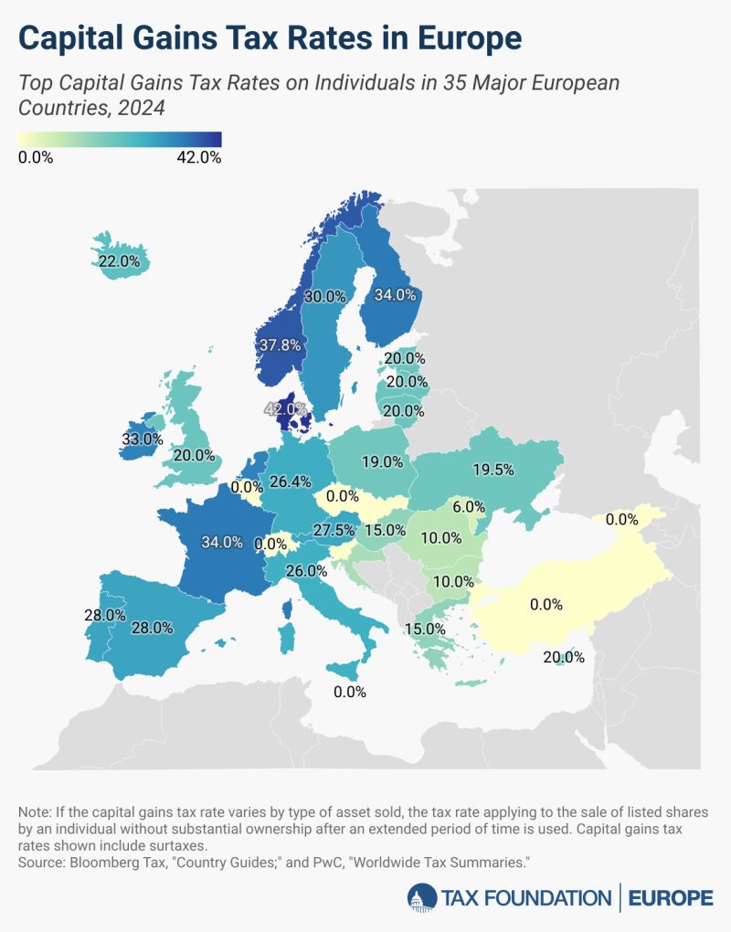 AIgorStadnyk's tweet photo. 🌍 European #CryptoLandscape alert: Capital gains tax rates vary from 0% to 42% across the continent.   

Some countries have very high rates, like Denmark, others have no capital gains tax at all, shown as 0% (e.g. Belgium). This fiscal diversity could significantly shape #blockchain innovation hubs and #Web3 adoption rates.   
Will we see a 'Delaware effect' for crypto in Europe? Thoughts? 🤔  #BlockchainPolicy #CryptoRegulation