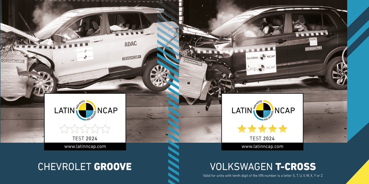 LatinNCAP's tweet photo. #LatinNCAP latest results:
Groove zeroes while T-Cross excels in safety

👉Read full report: https://t.co/XzSlZlToYN

#SaferCars