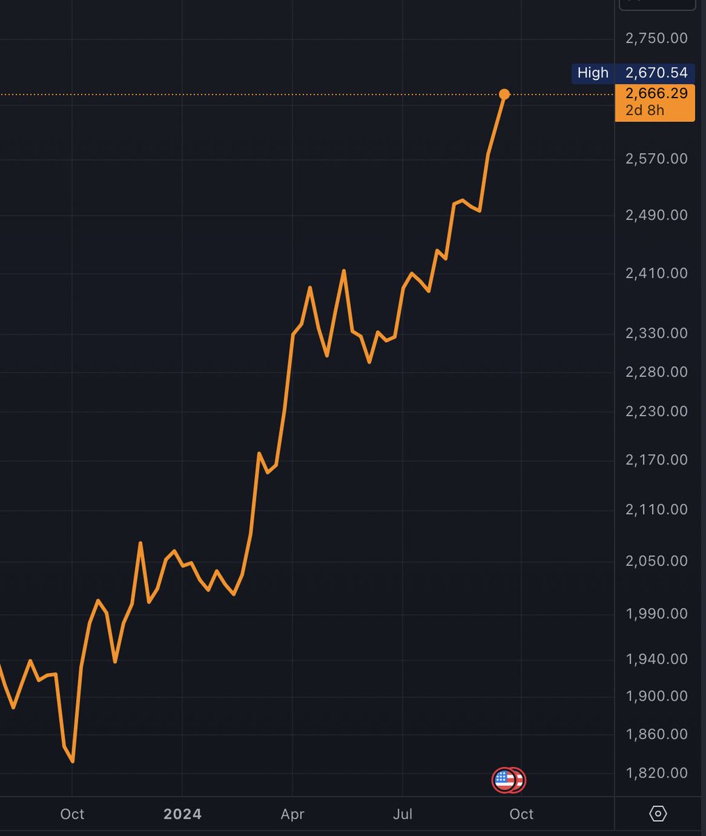ArchieIntel's tweet photo. 💥GOLD HITS RECORD $2,670

Probably nothing... 👀