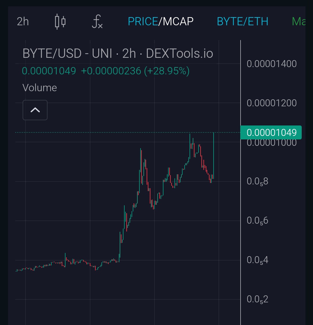 Crypto_Poff's tweet image. $BYTE distribution is perfect, always an easy reversal, keep your position or get rejected 😎💎🚀 @ByteDogToken for #bullrun2025