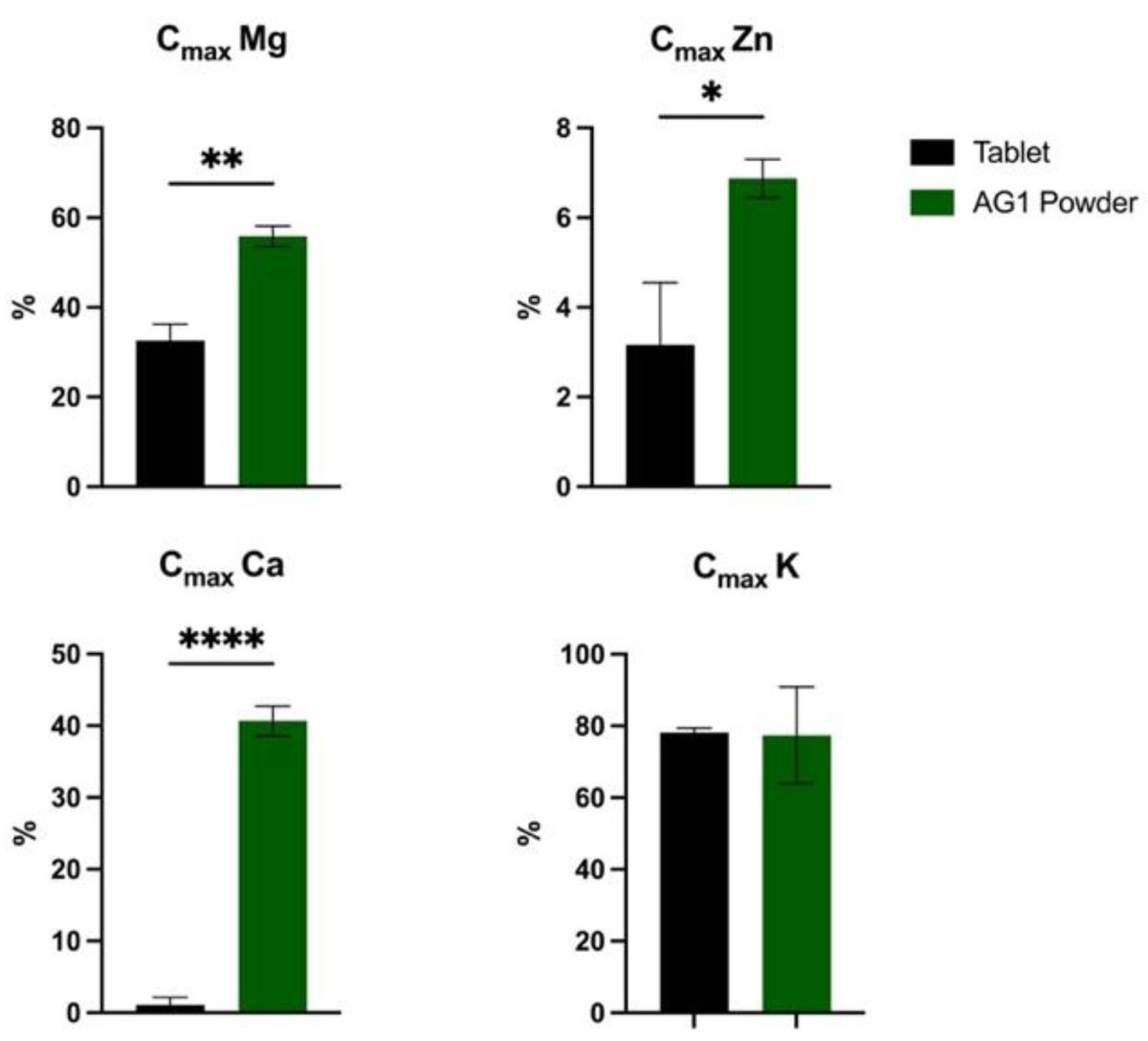 ProceedingsMDPI's tweet image. &quot;AG1, a Novel Foundational #Nutrition Supplement, Demonstrates the Increased #Bioaccessibility and Bioavailability of Minerals Compared to a Multivitamin #Tablet In Vitro&quot;

Full access:  mdpi.com/2673-9976/29/1…
By Philip A. Sapp et al.

#dietarysupplements
