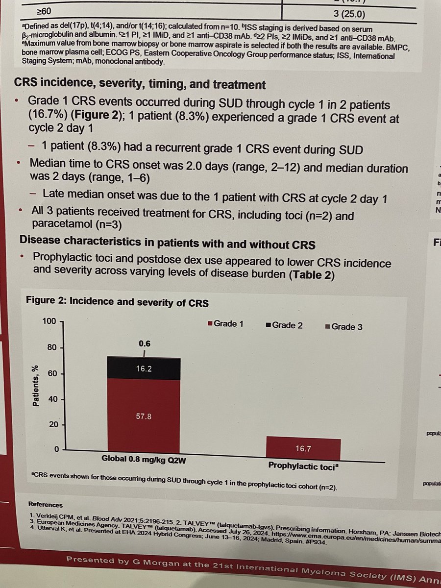 #IMS24 ummm, what????

Prophylactic toci AND post-SUD dex 8mg with talquetamab in #MMsm.

Any-grade CRS incidence only 17%, but maintained 70% ORR 🤯

I’m all about #downwithdex, but I’m about #downwithCRS with bsAbs even more. Great work by the authors!