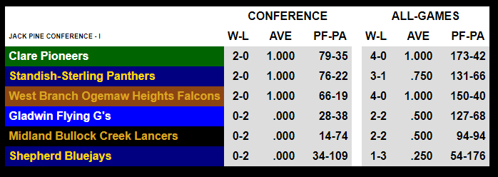 MichHSFootball's tweet photo. Are you ready for week 5⃣ of the #MIHSFB 🏈2⃣0⃣2⃣4⃣season?
#JackPine standings after week 4⃣:
➡️https://t.co/CX9v0veguK
#HighSchoolFootball2024 #PlayFootball https://t.co/9sE9Fc7aOQ