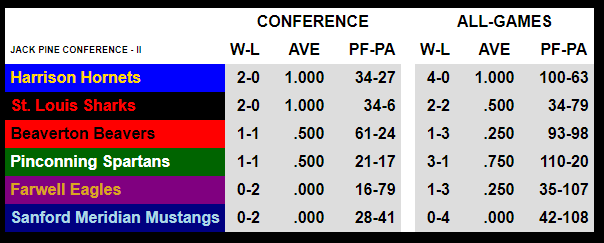 MichHSFootball's tweet photo. Are you ready for week 5⃣ of the #MIHSFB 🏈2⃣0⃣2⃣4⃣season?
#JackPine standings after week 4⃣:
➡️https://t.co/CX9v0veguK
#HighSchoolFootball2024 #PlayFootball https://t.co/9sE9Fc7aOQ