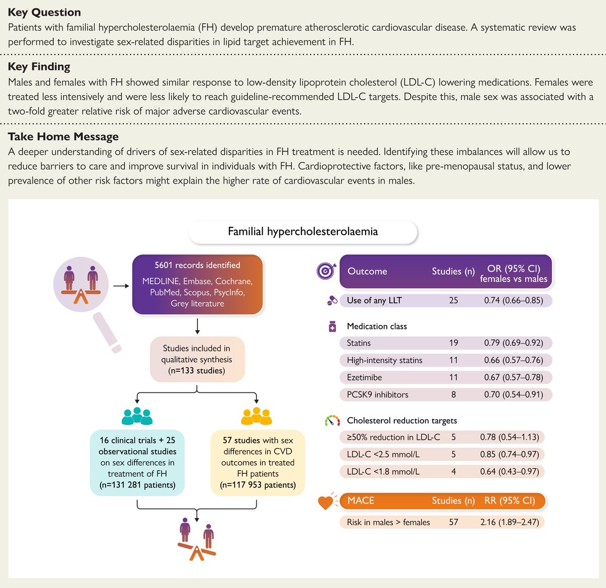 Sex differences in treatment of familial hypercholesterolaemia: a meta-analysis. Read more in #EHJ
academic.oup.com/eurheartj/arti…

<a href="/escardio/">European Society of Cardiology</a> <a href="/ESC_Journals/">European Society of Cardiology Journals</a> #CardioTwitter #metaanalysis #hypercholesterolaemia