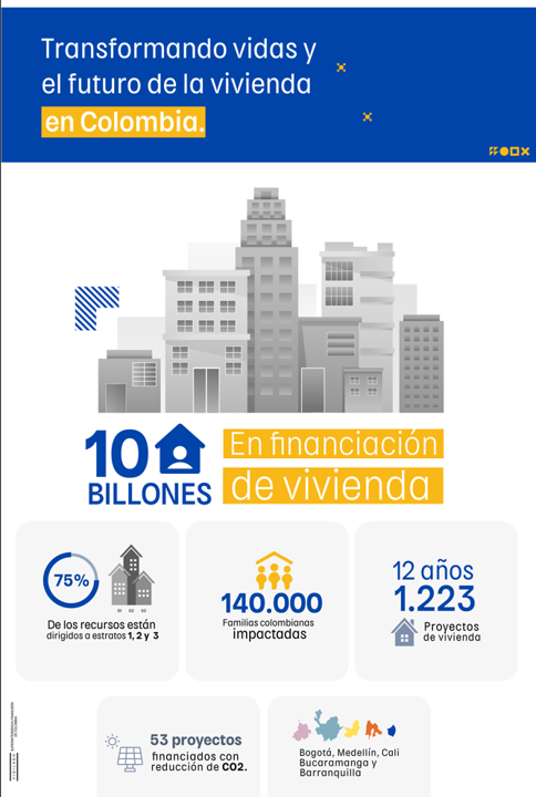 AndreTurriago05's tweet photo. Impacto social. El #BancodeBogotá ha colocado $10 billones en créditos de vivienda, beneficiando especialmente a los estratos 1, 2 y 3, donde se ha dirigido el 75% de los recursos. Este esfuerzo ha permitido que 140,000 familias accedan a su hogar soñado. #CambiandoContigo https://t.co/LX1Ui0kx6P