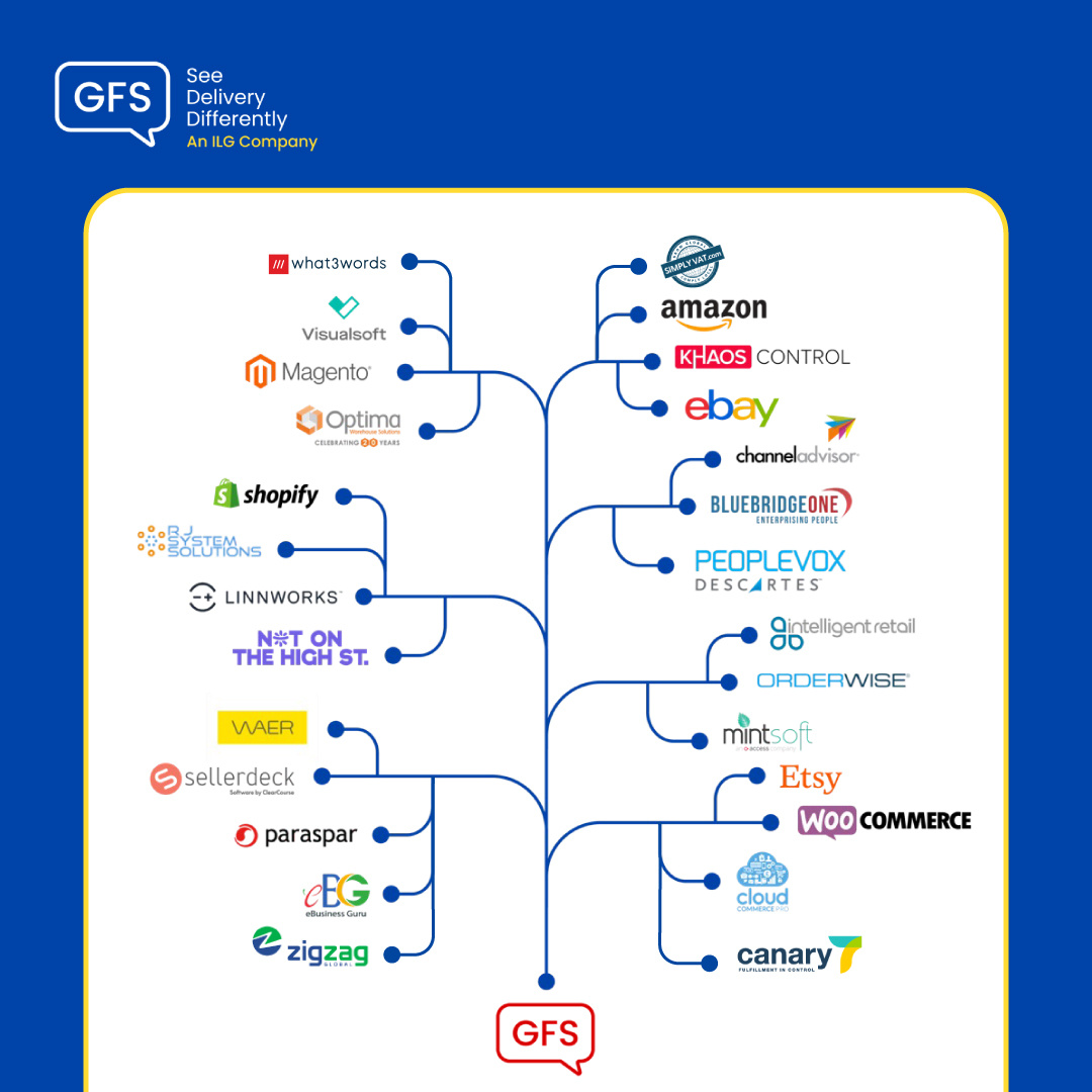 As they say, it takes a village…

There is a whole team of reliable partners supporting to streamline and simplify every step of your journey. 

Take a look at the full list of our technology partners: hubs.ly/Q02R3Rp90

#eCommerceTech #Technology #Partnership