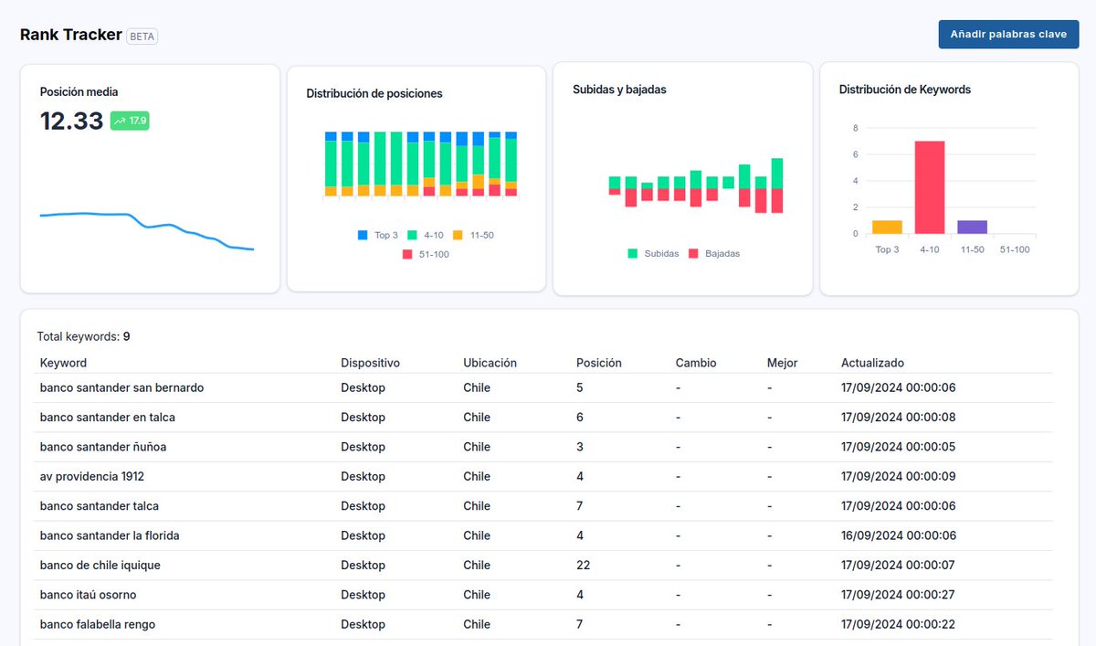 jcpalou's tweet photo. 🚀 ¡Los Proyectos y el Rank Tracker ya están en @huntermetrics! 🎉

🔹 Crea proyectos y conecta Search Console para ver todos tus datos en un solo panel.
🔹 Trackea keywords de forma geolocalizada y diaria.

#buildinpublic #saas https://t.co/pSEn7LNSi5
