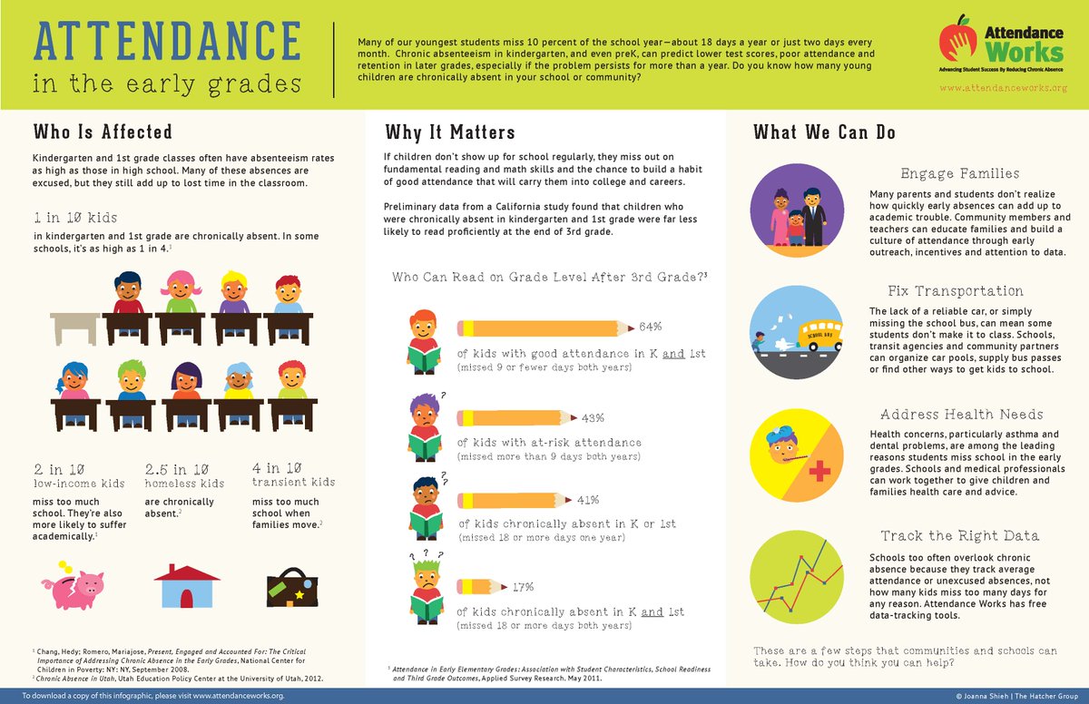📣The Attendance Works Campaign created flyers to help families make the connection between chronic absence and students' academic achievement and to help students build the habit of attendance! 

Download Flyers  ⬇️ 
attendanceworks.org/resources/hand…

#AttendanceAwarenessMonth