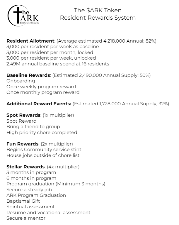 TheArkAlph's tweet photo. We appreciate your input, everyone! Pictured are the $ARK on $ALPH resident rewards for the first year. The total supply allotted for in-house use for the year one pilot will be 5M $ARK. https://t.co/nbX0QoUodm